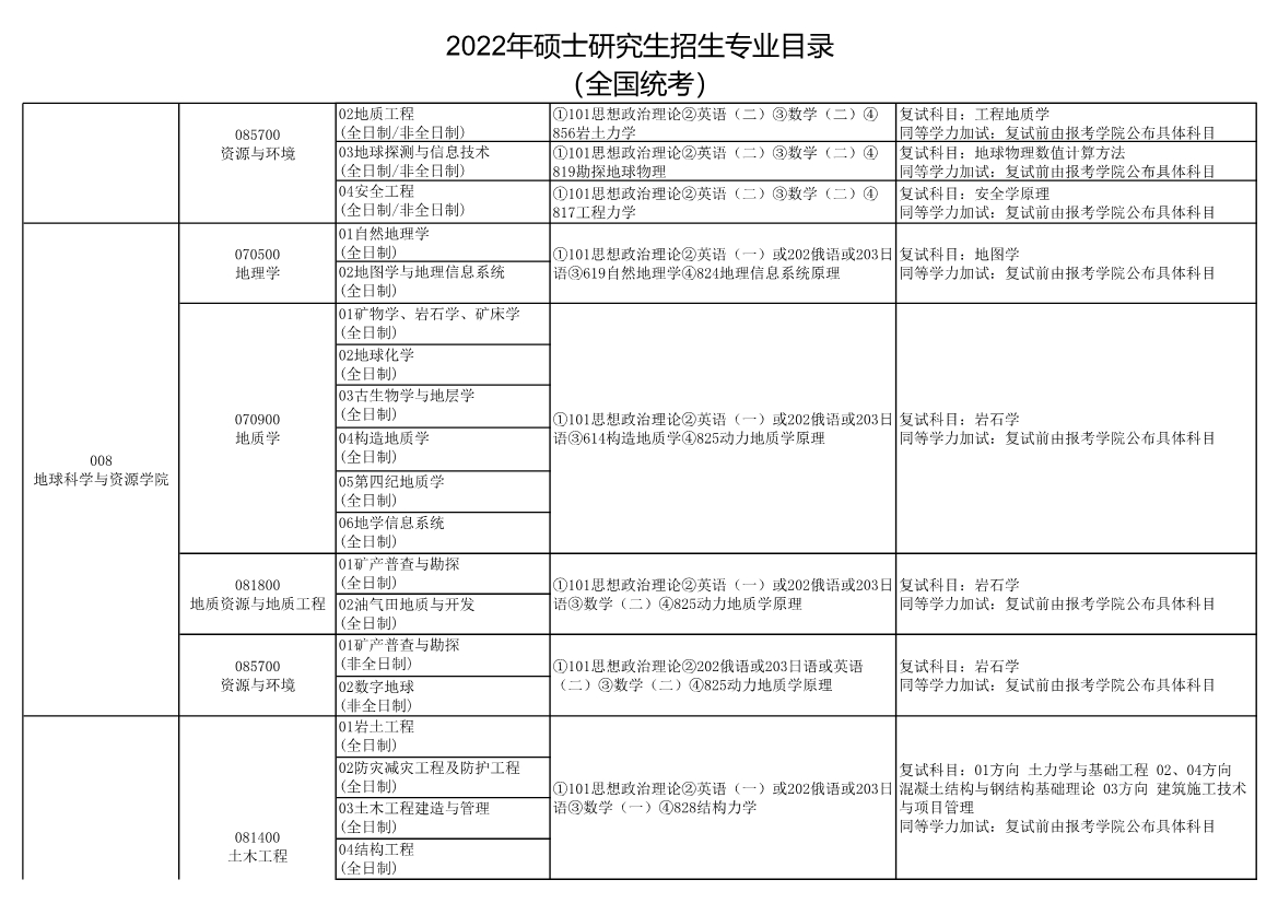 长安大学2022年硕士研究生招生专业目录4.jpg