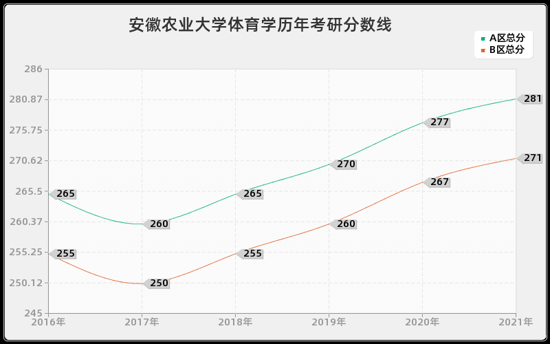 安徽农业大学体育学分数线