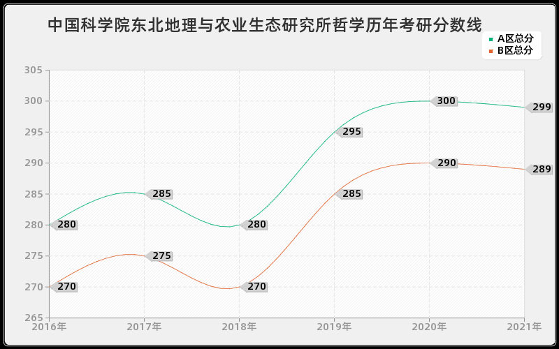 中国科学院东北地理与农业生态研究所哲学分数线