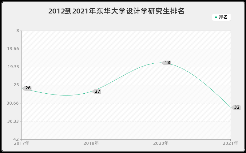 2012到2021年东华大学设计学研究生排名