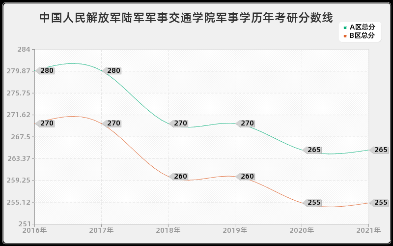 中国人民解放军陆军军事交通学院军事学分数线