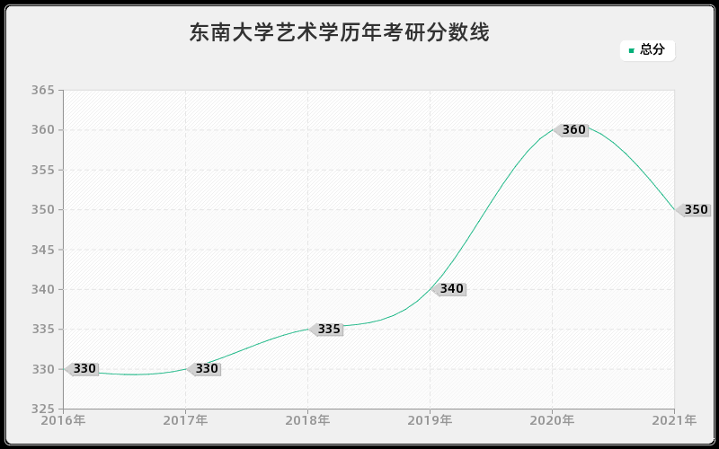 东南大学艺术学分数线