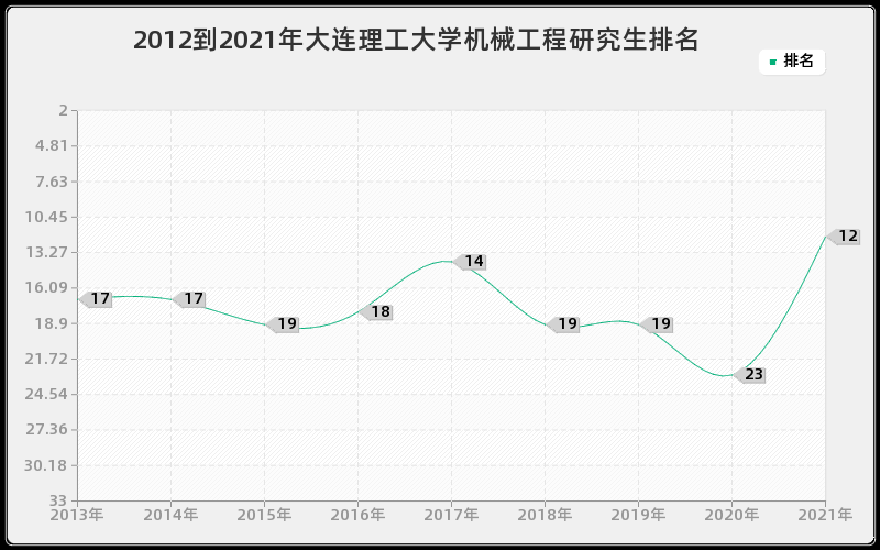 2012到2021年大连理工大学机械工程研究生排名