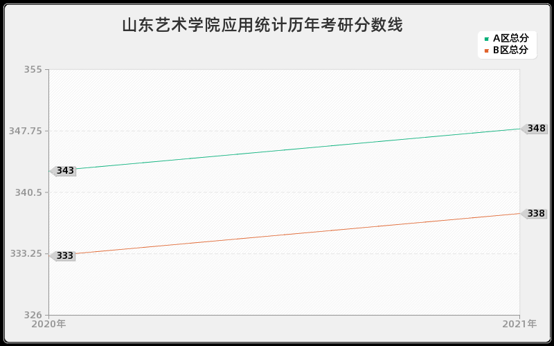 山东艺术学院应用统计分数线