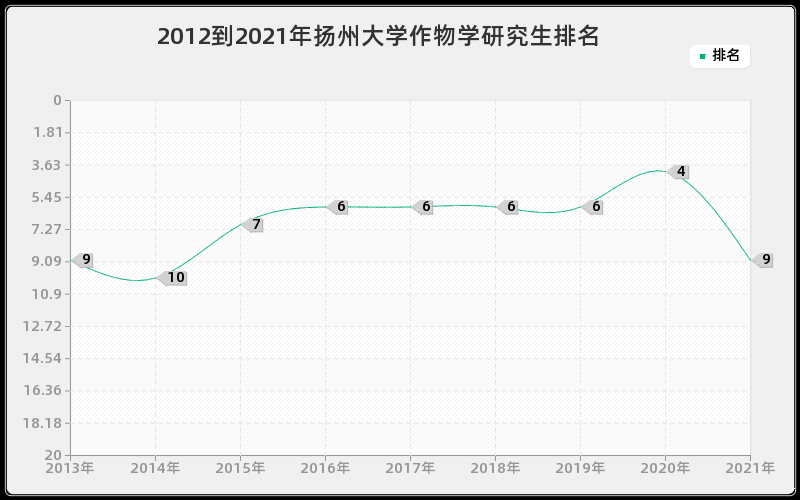 2012到2021年扬州大学作物学研究生排名