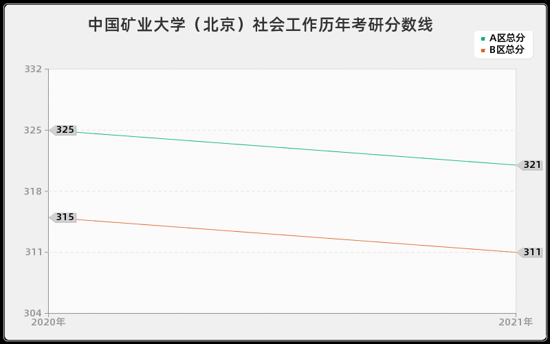 中国矿业大学（北京）社会工作分数线