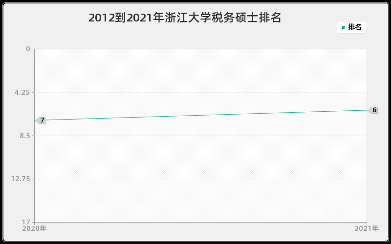 2012到2021年浙江大学税务硕士排名