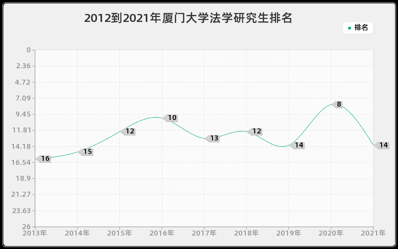 2012到2021年厦门大学法学研究生排名