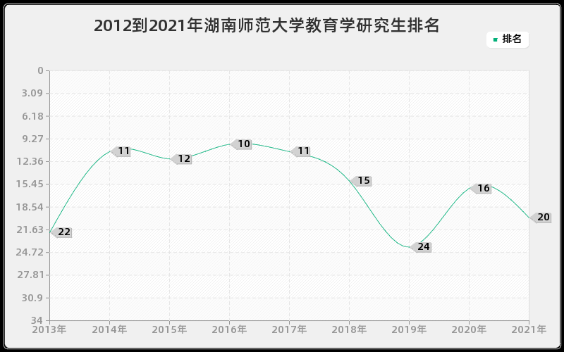 2012到2021年湖南师范大学教育学研究生排名