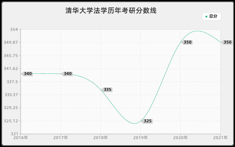 清华大学法学分数线