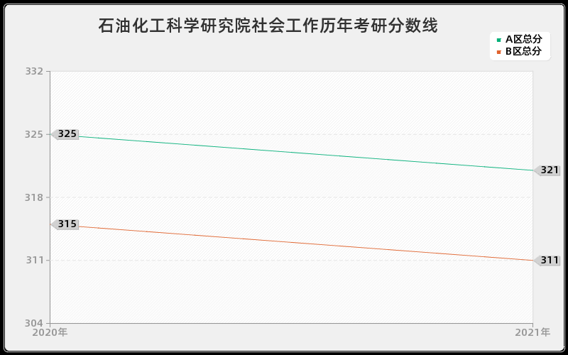 石油化工科学研究院社会工作分数线