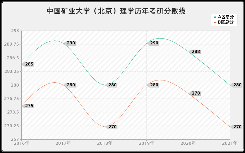 中国矿业大学（北京）理学分数线