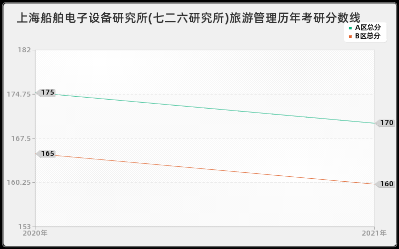 上海船舶电子设备研究所(七二六研究所)旅游管理分数线