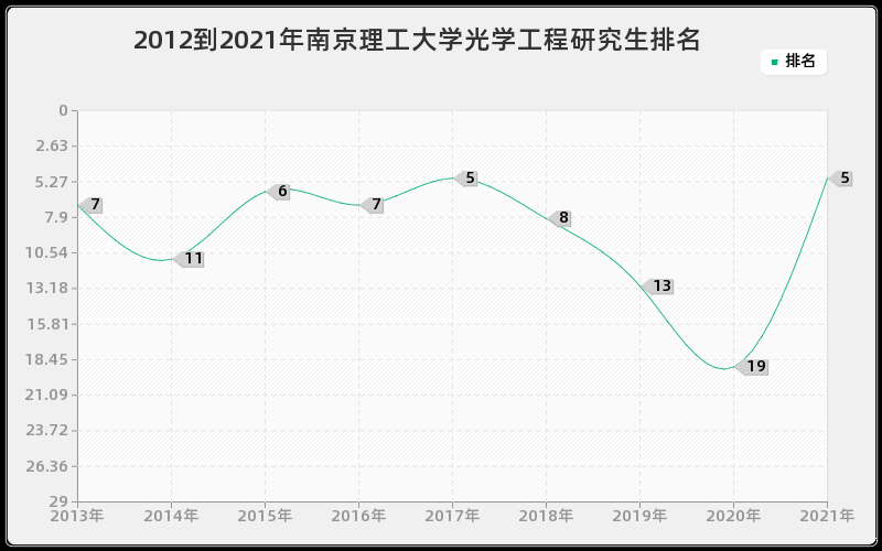 2012到2021年南京理工大学光学工程研究生排名