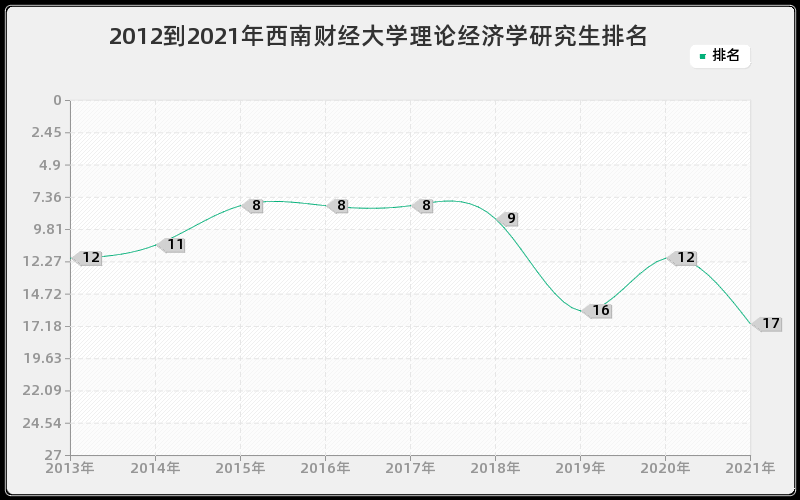 2012到2021年西南财经大学理论经济学研究生排名