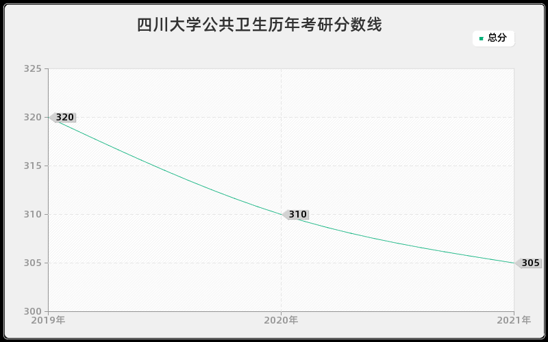 四川大学公共卫生分数线