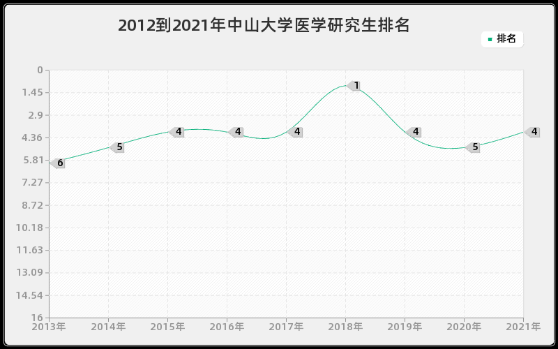 2012到2021年中山大学医学研究生排名