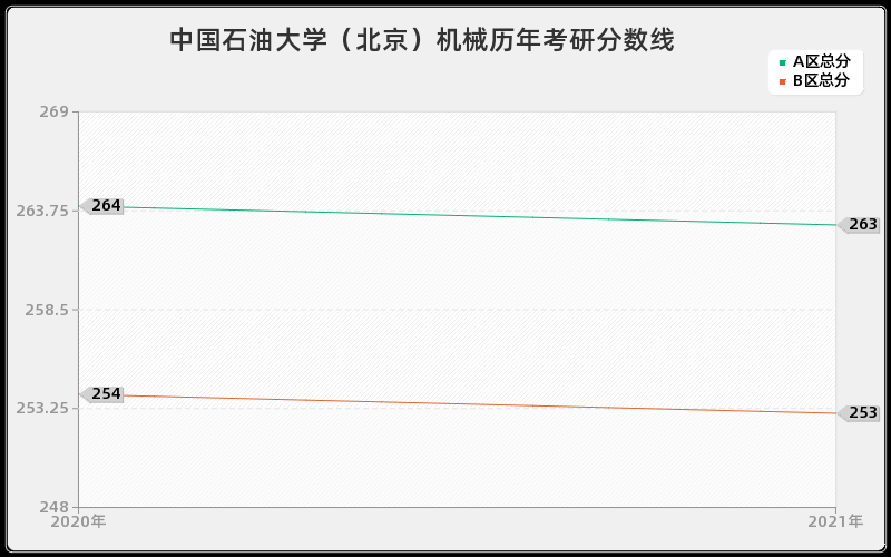 中国石油大学（北京）机械分数线