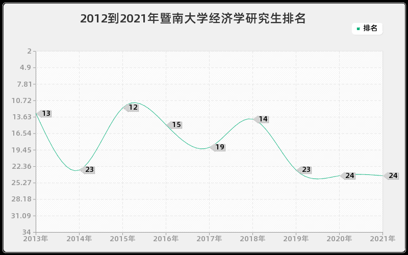 2012到2021年暨南大学经济学研究生排名