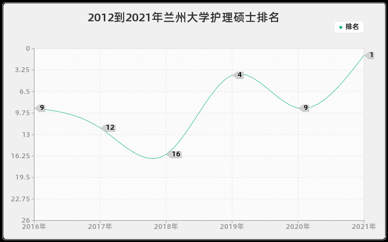 2012到2021年兰州大学护理硕士排名