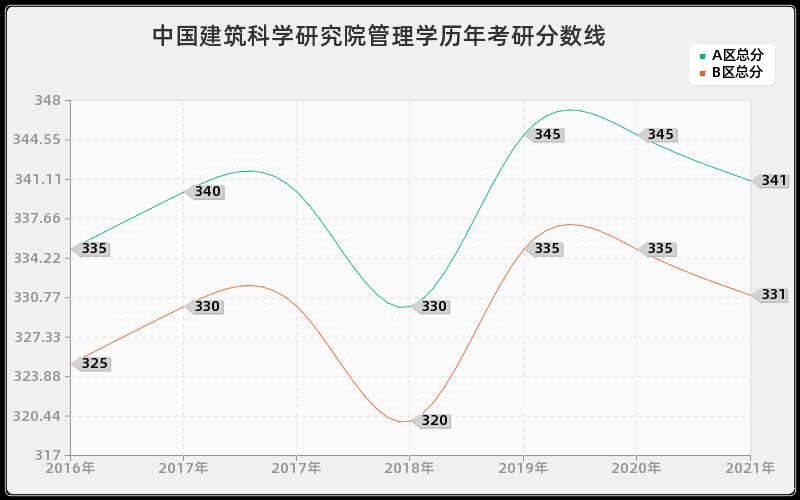 中国建筑科学研究院管理学分数线