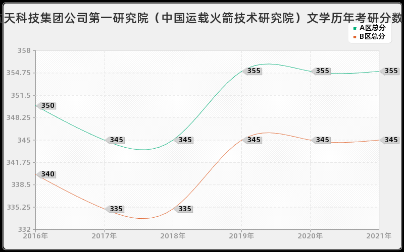 中国航天科技集团公司第一研究院（中国运载火箭技术研究院）文学分数线