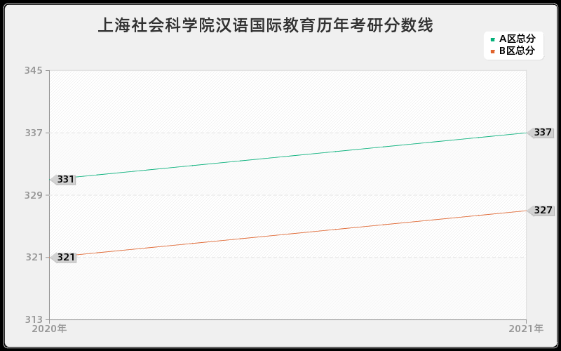 上海社会科学院汉语国际教育分数线