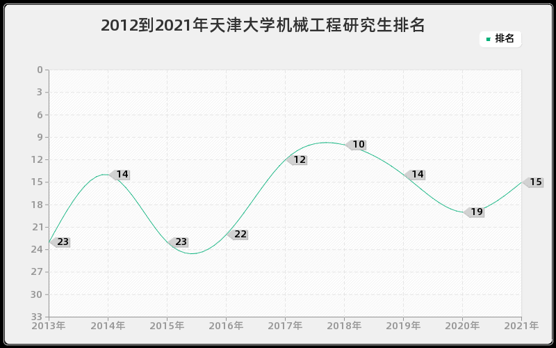 2012到2021年天津大学机械工程研究生排名