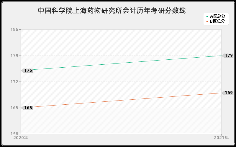 中国科学院上海药物研究所会计分数线