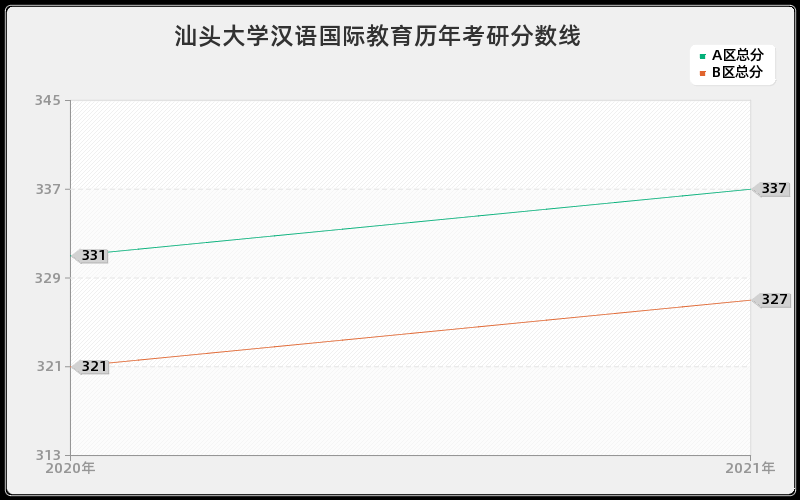 汕头大学汉语国际教育分数线