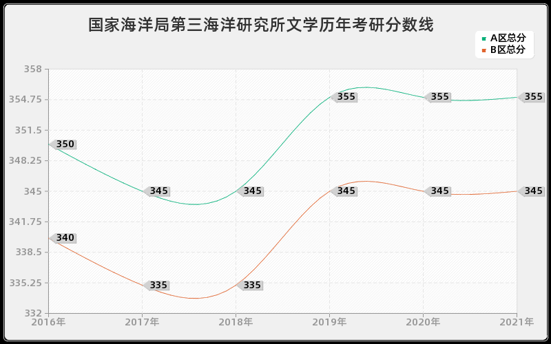 国家海洋局第三海洋研究所文学分数线