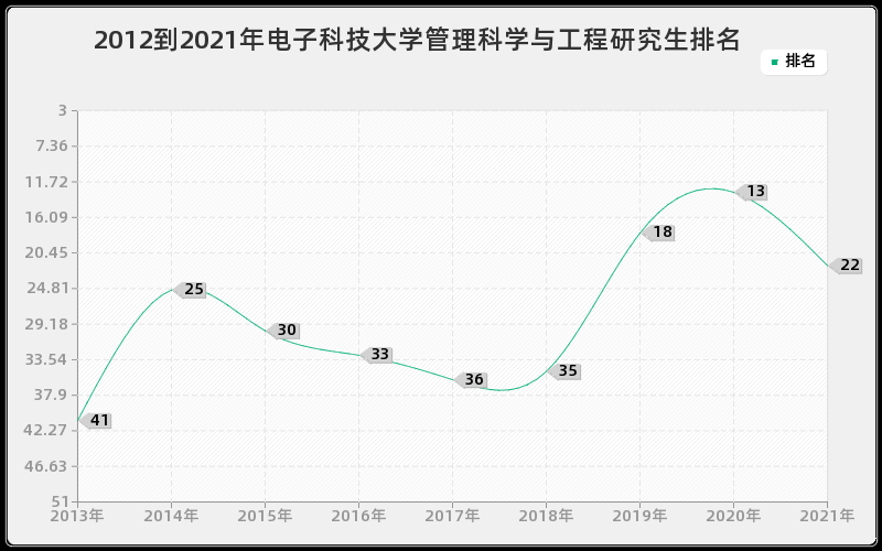 2012到2021年电子科技大学管理科学与工程研究生排名