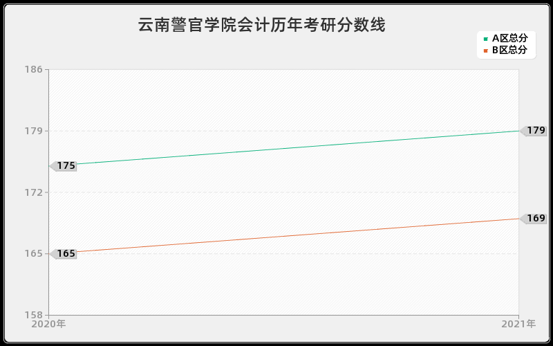 云南警官学院会计分数线