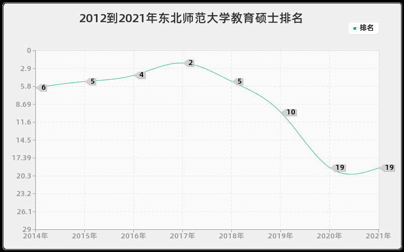 2012到2021年东北师范大学教育硕士排名