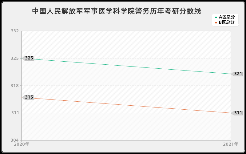 中国人民解放军军事医学科学院警务分数线