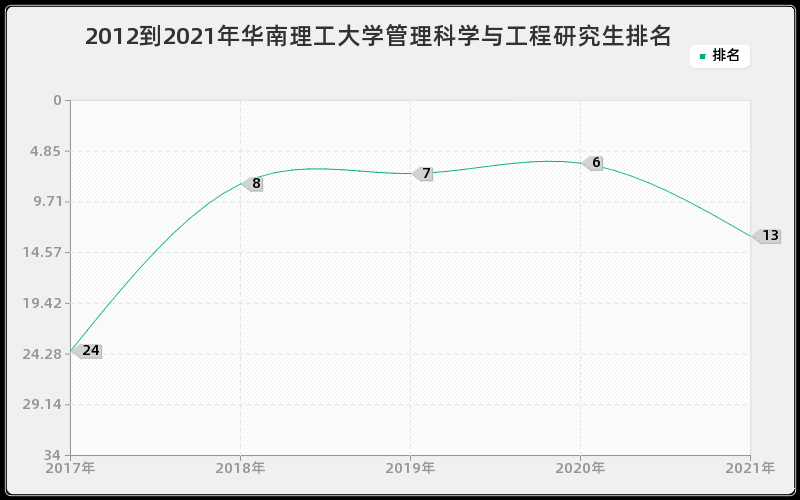 2012到2021年华南理工大学管理科学与工程研究生排名