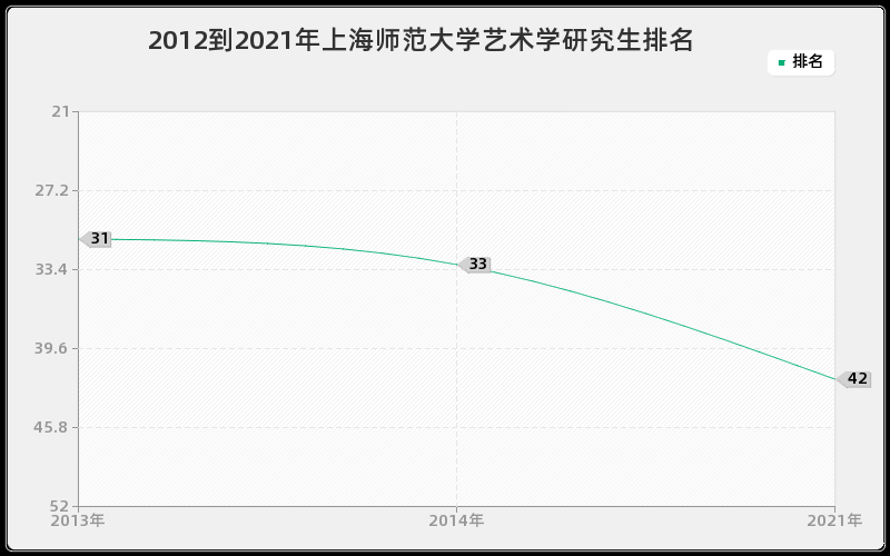 2012到2021年上海师范大学艺术学研究生排名