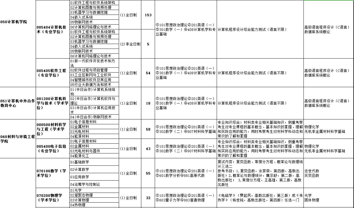 杭州电子科技大学2022年硕士研究生招生专业目录3.jpg