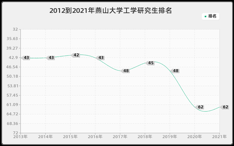 2012到2021年燕山大学工学研究生排名