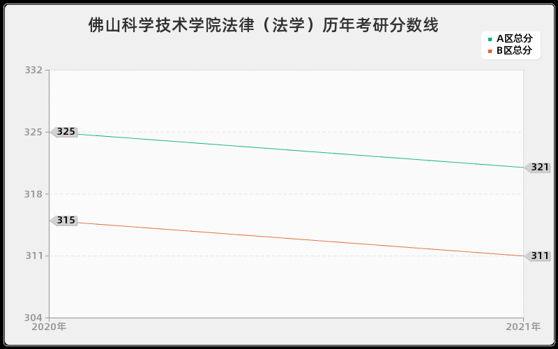 佛山科学技术学院法律（法学）分数线