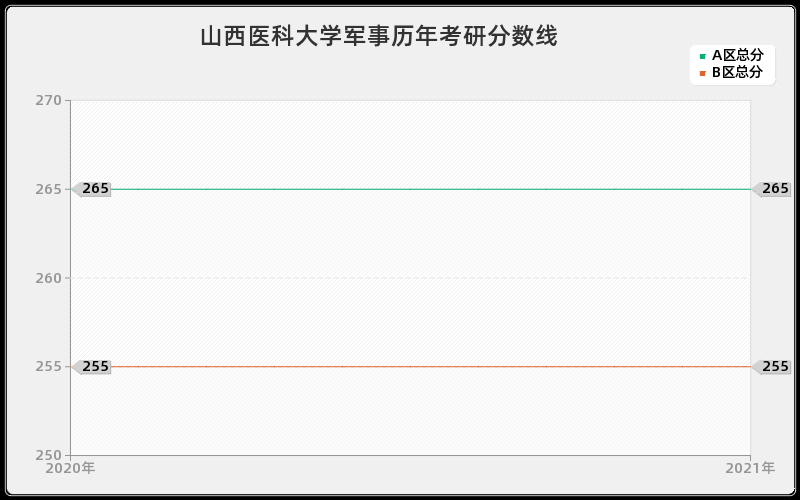 山西医科大学军事分数线