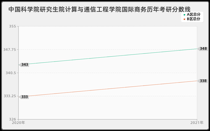 中国科学院研究生院计算与通信工程学院国际商务分数线