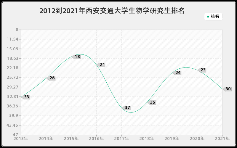 2012到2021年西安交通大学生物学研究生排名