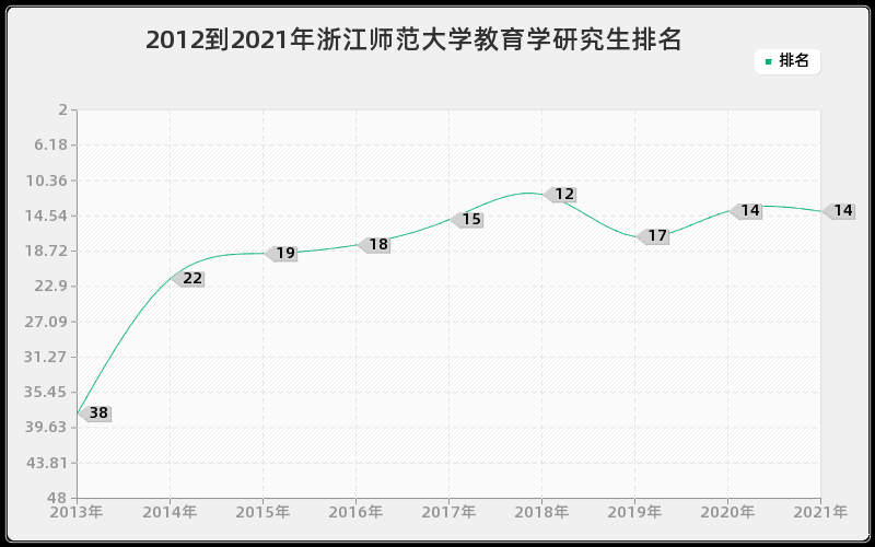 2012到2021年浙江师范大学教育学研究生排名