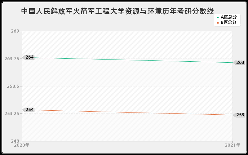 中国人民解放军火箭军工程大学资源与环境分数线