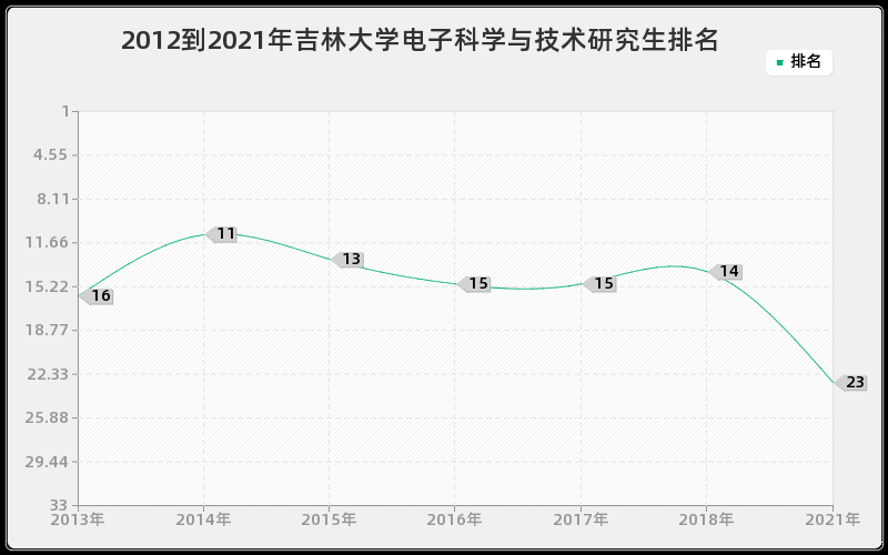 2012到2021年吉林大学电子科学与技术研究生排名