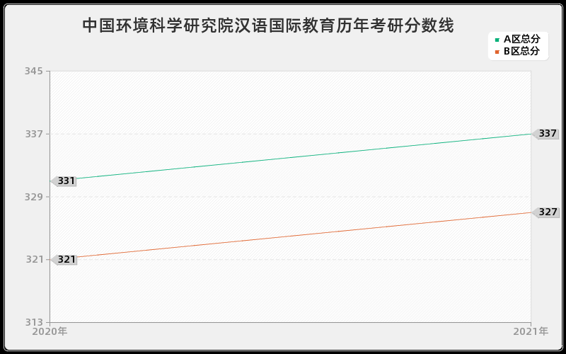 中国环境科学研究院汉语国际教育分数线