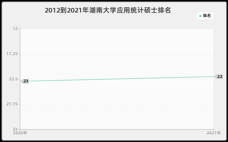 2012到2021年湖南大学应用统计硕士排名