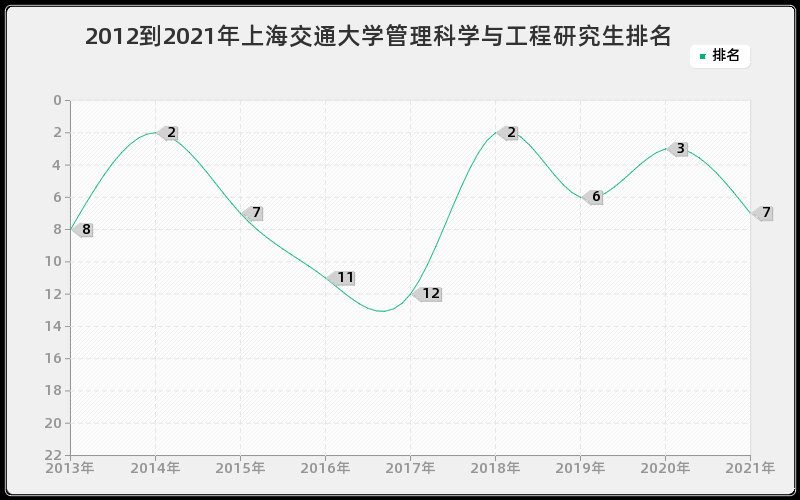 2012到2021年上海交通大学管理科学与工程研究生排名