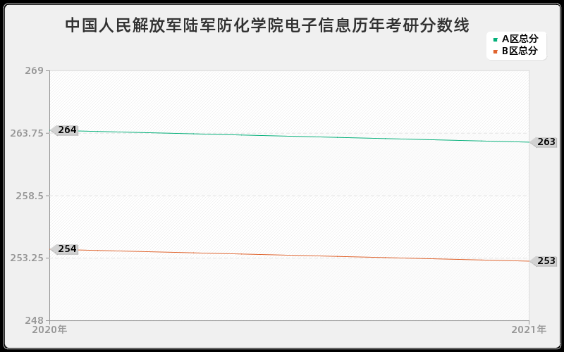 中国人民解放军陆军防化学院电子信息分数线